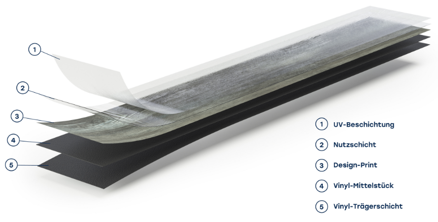 Schichtaufbau Rigid Vinyl